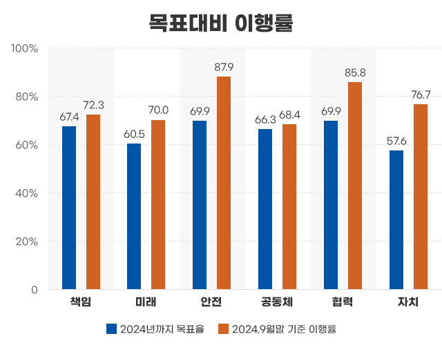 목표 대비 이행률 그래프 본문에 자세한 내용 있습니다.