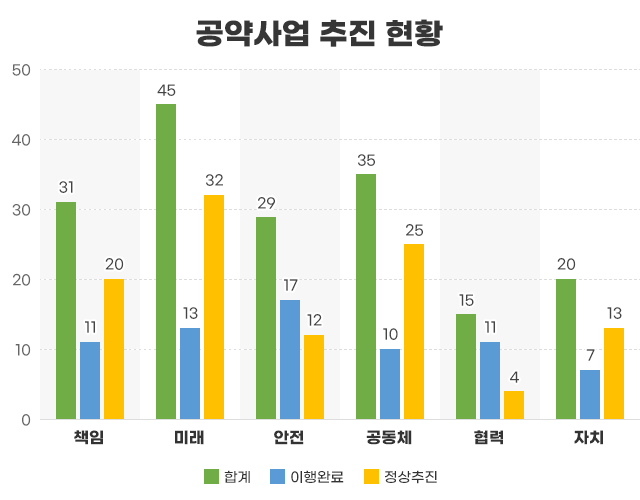 공약사업 추진 현황 그래프 본문에 자세한 내용 있습니다.