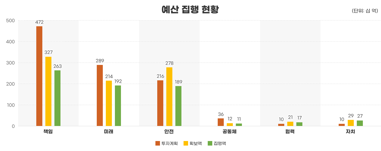 예산 집행 현황 그래프 본문에 자세한 내용 있습니다.