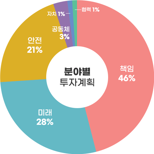 분야별 투자계획 그래프 자세한 내용 아래에 있음