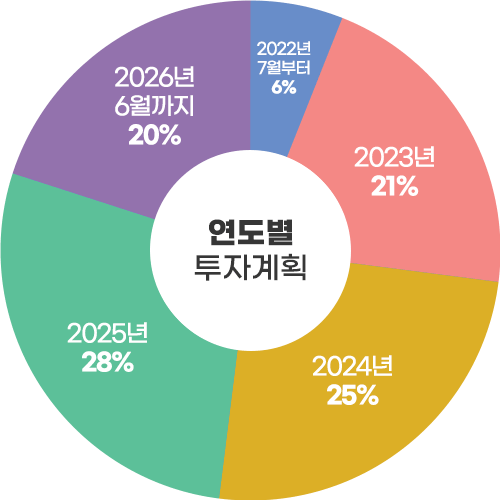 연도별 투자계획 그래프 자세한 내용 아래에 있음