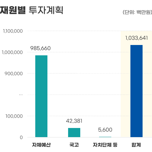 재원별 투자계획 그래프 자세한 내용 아래에 있음