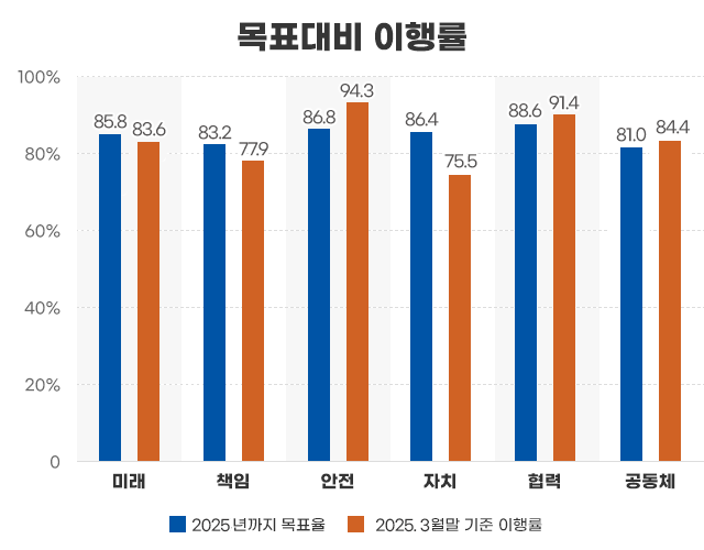 목표 대비 이행률 그래프 본문에 자세한 내용 있습니다.