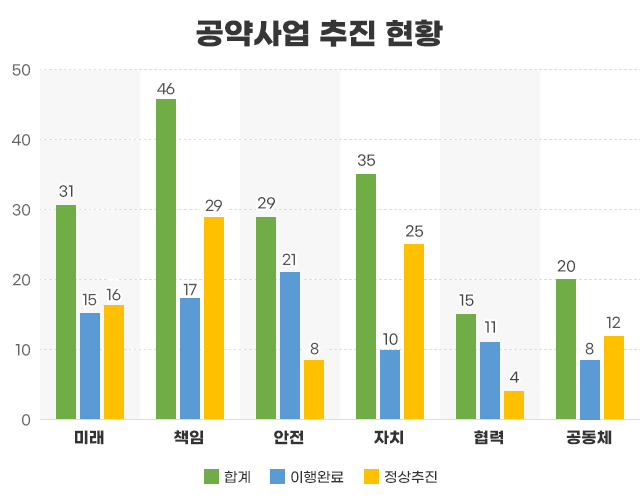 공약사업 추진 현황 그래프 본문에 자세한 내용 있습니다.