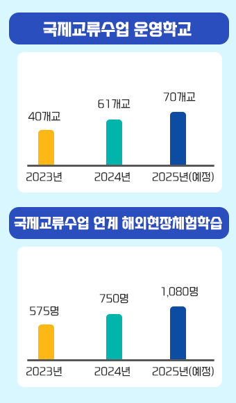 국제교류수업 운영학교

2023년 40개교
2024년 61개교
2025년(예정) 70개교

국제교류수업 연계 해외현장체험학습

2023년 575명
2024년 750명
2025년(예정)1,080명