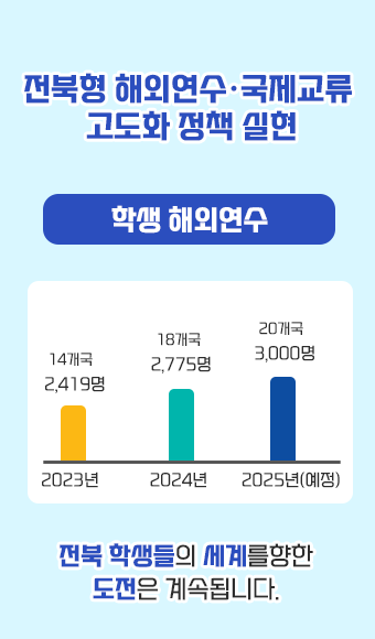 전북형 해외연수·국제교류 고도화 정책 실현
2023년 2,419명
2024년 2,775명
2025년(예정) 3,000명